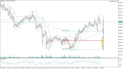 Bitcoin (BTC/USD) Saatlik Analizi