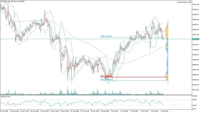 Bitcoin (BTC/USD) Saatlik Analizi