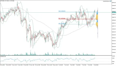 Bitcoin (BTC/USD) Saatlik Analizi