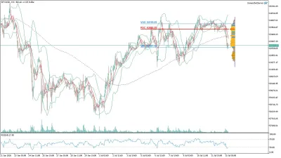 Bitcoin (BTC/USD) Saatlik Analizi