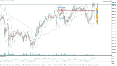 Bitcoin (BTC/USD) Saatlik Analizi