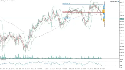 Bitcoin (BTC/USD) Saatlik Analizi