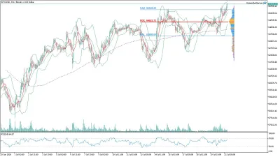 Bitcoin (BTC/USD) Saatlik Analizi