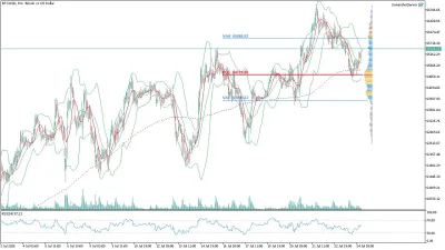 Bitcoin (BTC/USD) Saatlik Analizi