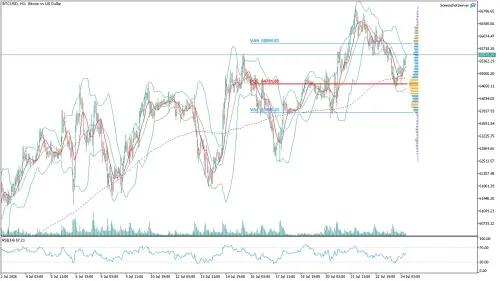 Bitcoin (BTC/USD) Saatlik Analizi