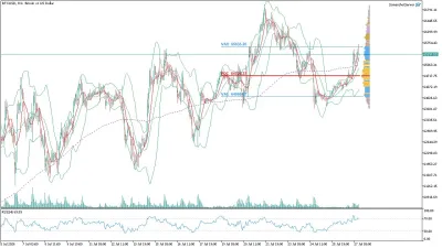 Bitcoin (BTC/USD) Saatlik Analizi
