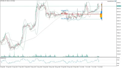 Bitcoin (BTC/USD) Saatlik Analizi