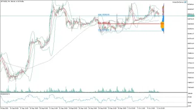 Bitcoin (BTC/USD) Saatlik Analizi