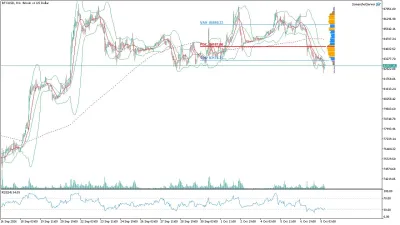 Bitcoin (BTC/USD) Saatlik Analizi