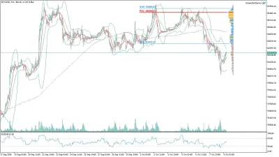 Bitcoin (BTC/USD) Saatlik Analizi