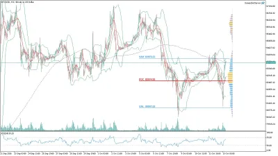 Bitcoin (BTC/USD) Saatlik Analizi