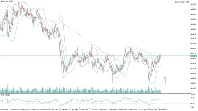 Bitcoin (BTC/USD) Saatlik Analizi