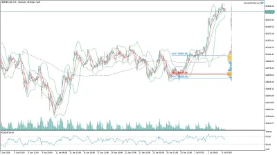 GER40 DAX Saatlik Analizi