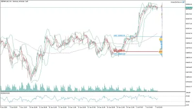 GER40 DAX Saatlik Analizi