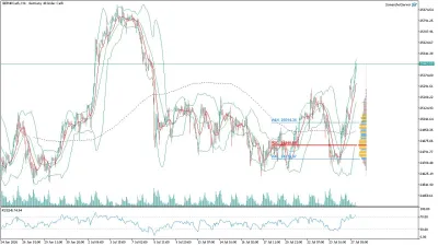 GER40 DAX Saatlik Analizi