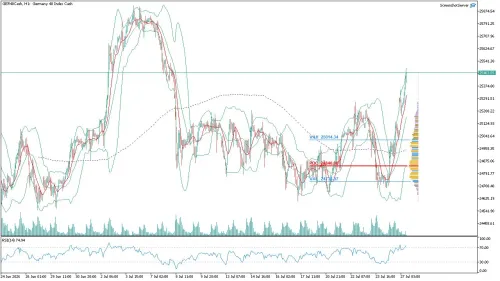 GER40 DAX Saatlik Analizi