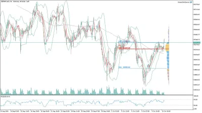 GER40 DAX Saatlik Analizi