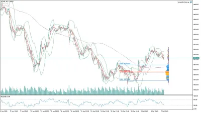 Altın (GOLD) Saatlik Analizi