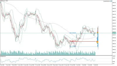 Altın (GOLD) Saatlik Analizi