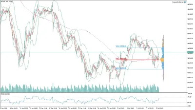 Altın (GOLD) Saatlik Analizi