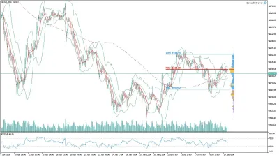 Altın (GOLD) Saatlik Analizi