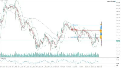Altın (GOLD) Saatlik Analizi