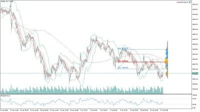 Altın (GOLD) Saatlik Analizi
