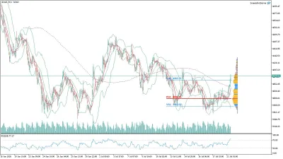 Altın (GOLD) Saatlik Analizi