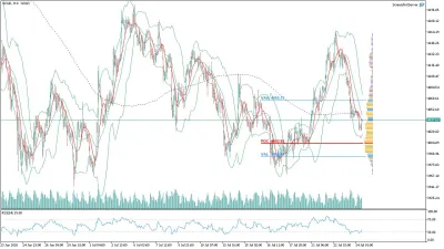 Altın (GOLD) Saatlik Analizi