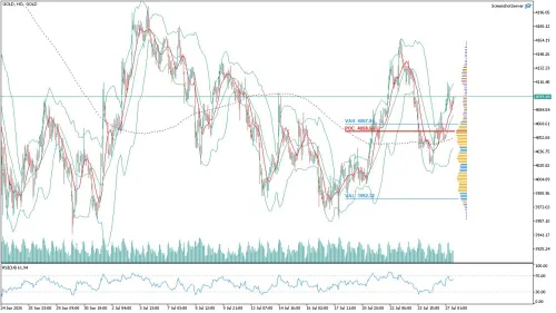 Altın (GOLD) Saatlik Analizi