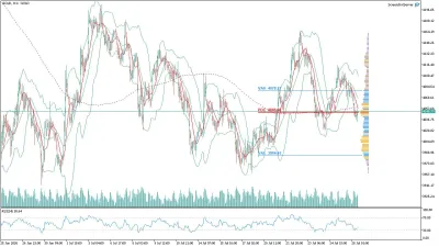 Altın (GOLD) Saatlik Analizi