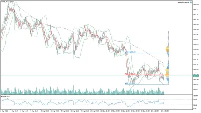 Altın (GOLD) Saatlik Analizi