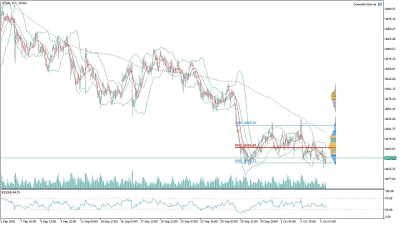 Altın (GOLD) Saatlik Analizi