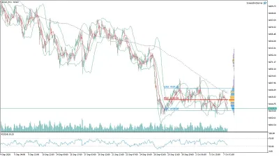 Altın (GOLD) Saatlik Analizi