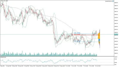 Altın (GOLD) Saatlik Analizi