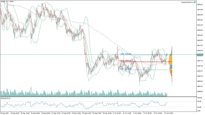 Altın (GOLD) Saatlik Analizi