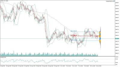 Altın (GOLD) Saatlik Analizi
