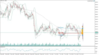 Altın (GOLD) Saatlik Analizi