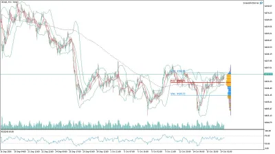 Altın (GOLD) Saatlik Analizi
