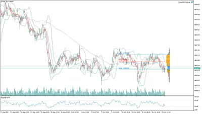Altın (GOLD) Saatlik Analizi