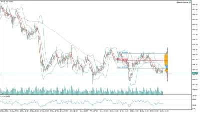 Altın (GOLD) Saatlik Analizi