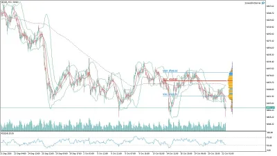 Altın (GOLD) Saatlik Analizi
