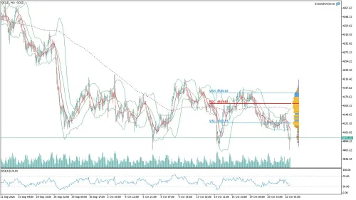 Altın (GOLD) Saatlik Analizi