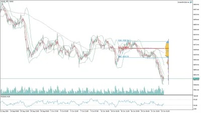 Altın (GOLD) Saatlik Analizi