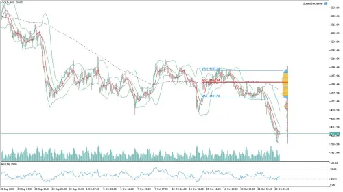 Altın (GOLD) Saatlik Analizi