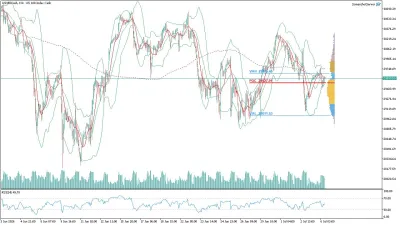 US100 Nasdaq Saatlik Analizi
