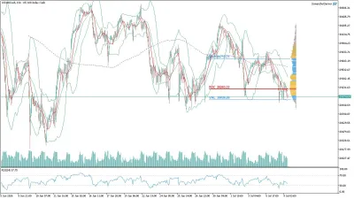 US100 Nasdaq Saatlik Analizi