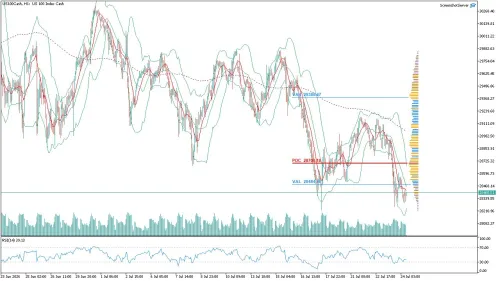 US100 Nasdaq Saatlik Analizi