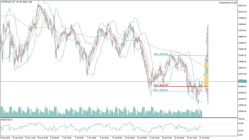 US100 Nasdaq Saatlik Analizi
