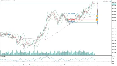 US100 Nasdaq Saatlik Analizi
